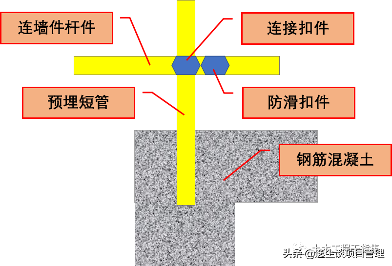 落地双排扣件式钢管脚手架构造要求及安全管理，124页PPT可下载