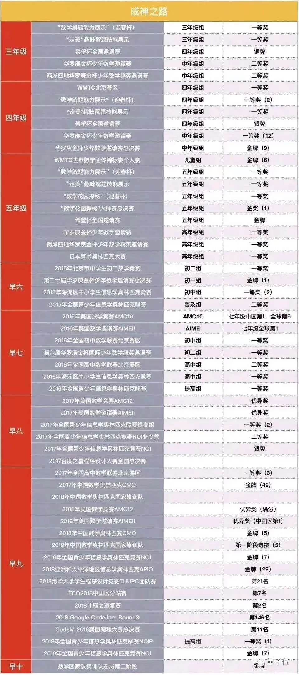 2021全国奥数竞赛时间(IOI 2021中国首次包揽前4!人大附中邓明扬满分夺金，镇海中学亮了)