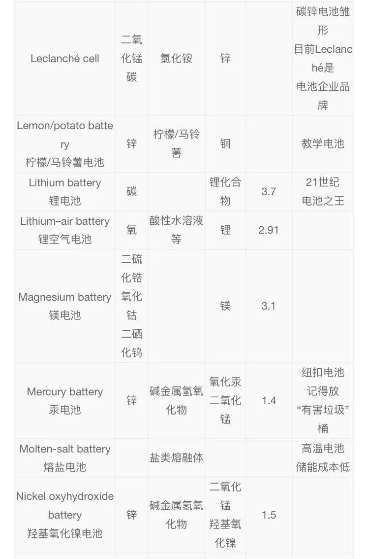 用了二十多年电池，你真的知道它们姓啥名啥吗？