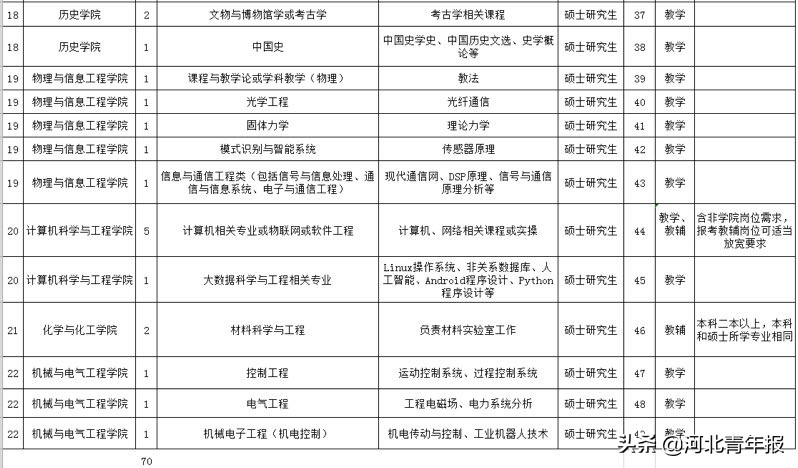 沧州师范学院教师招聘（河北一职业学院招事业编制教师15人）