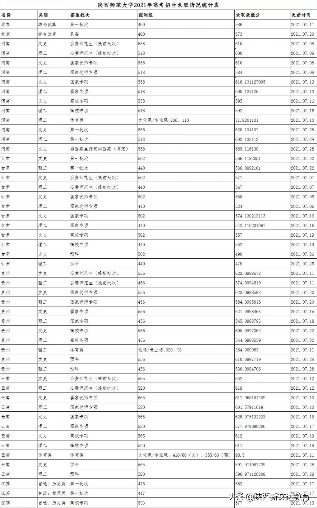全国53所重点大学各省投档线汇总，哪个省的考生大学难考？