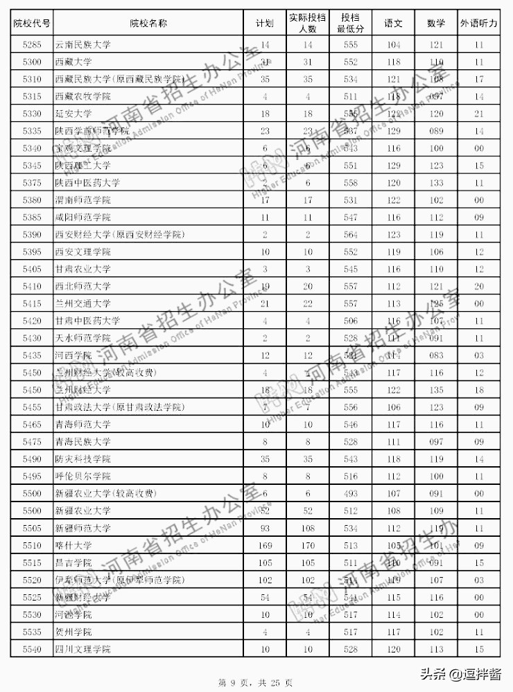河南本科二批投档分数线出炉，500以上众多，高分低就遗憾不少