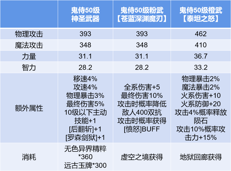 《荣耀全明星》高级武器对比选择