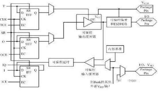 FPGA工作原理与基本知识介绍