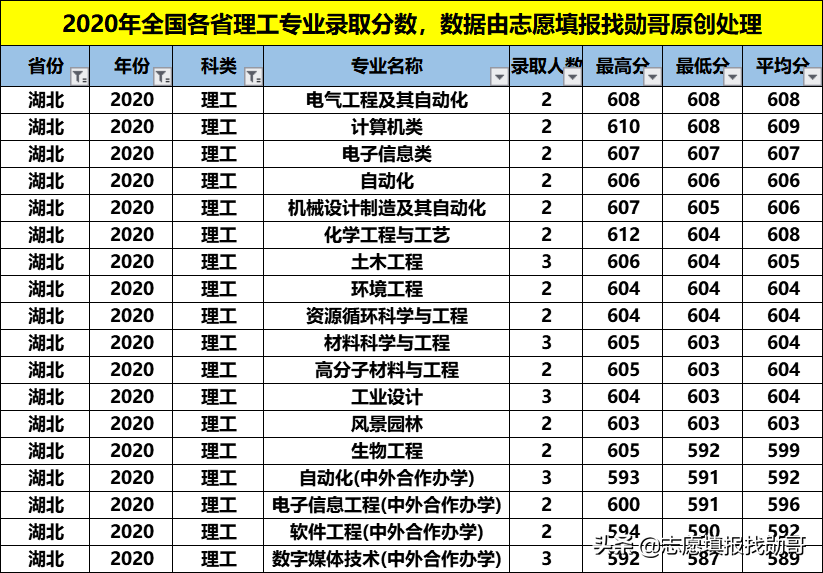 性价比超高的211大学：福州大学！专业冷热不均，选择要当心