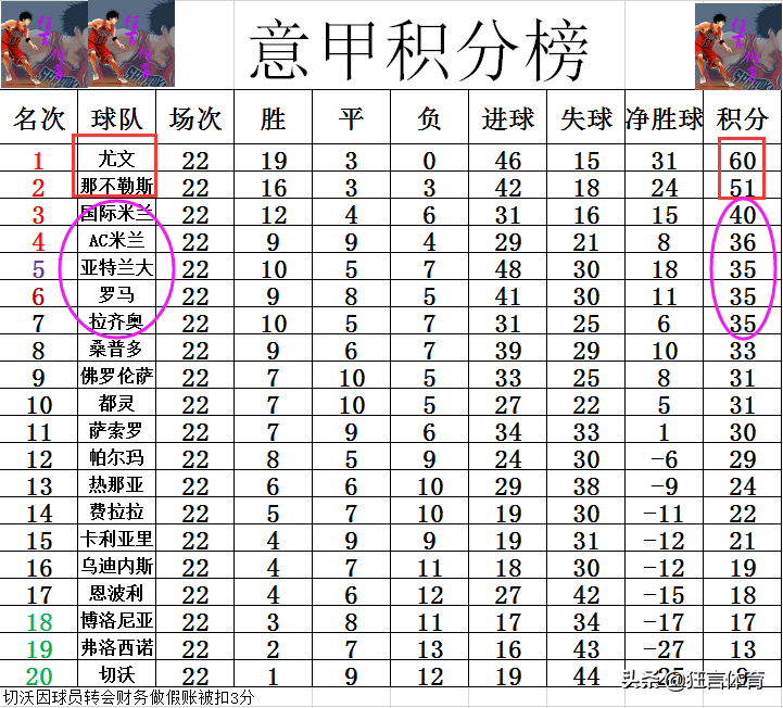 意甲亚特兰大和拉齐奥最新(意甲最新战报 拉齐奥亚特兰大皆赢球 3队差AC米兰1分争四白热化)