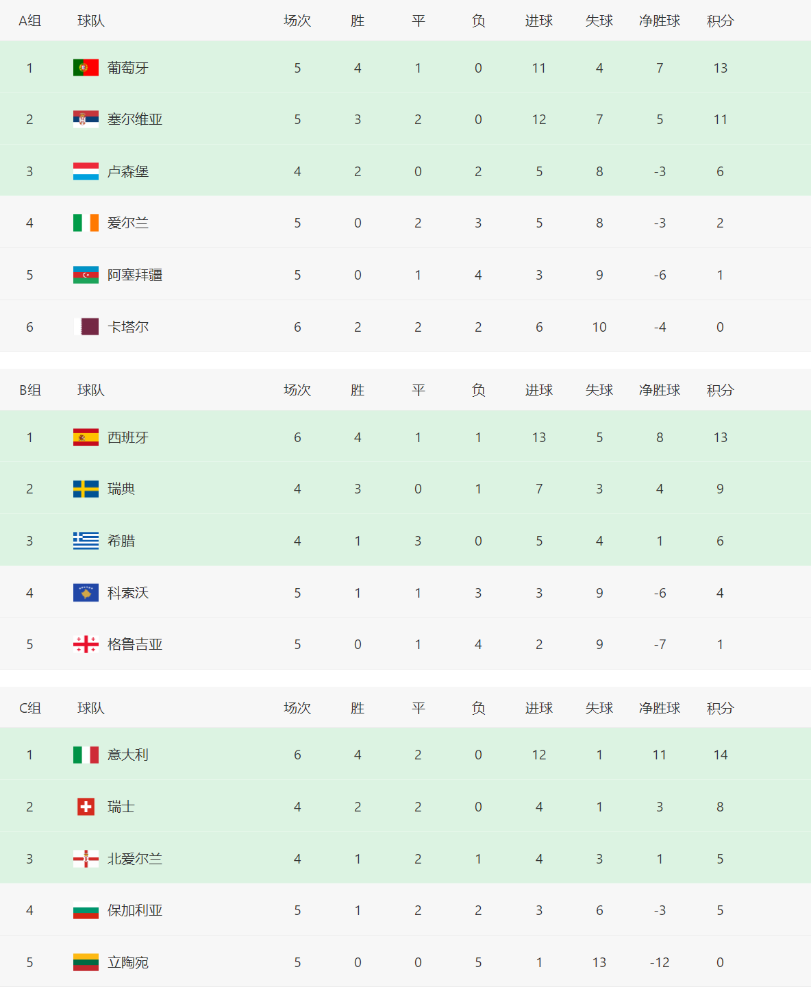 欧洲足球世界杯预选赛(世预赛欧洲最新积分榜！仅有丹麦保持连胜，各组争夺进入白热化)