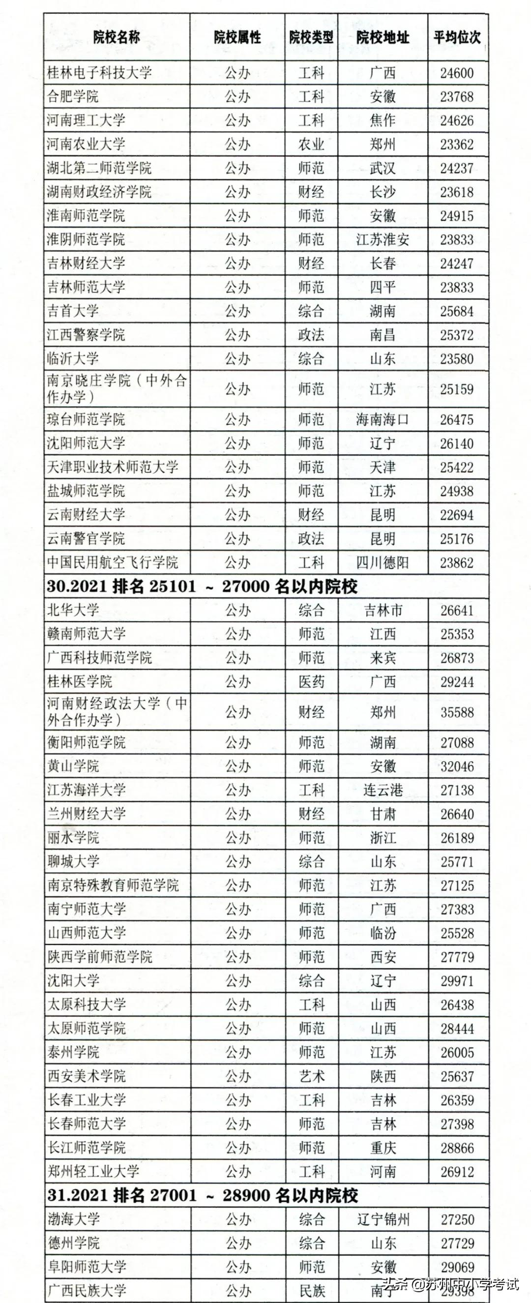 2021江苏高考 (历史方向)考分位次与适合报考高校对照