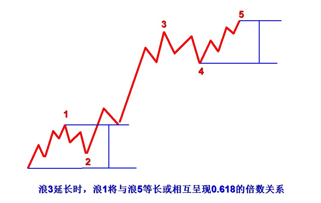 盛文兵艾略特波浪理论系列高级教程第九章节关于分析