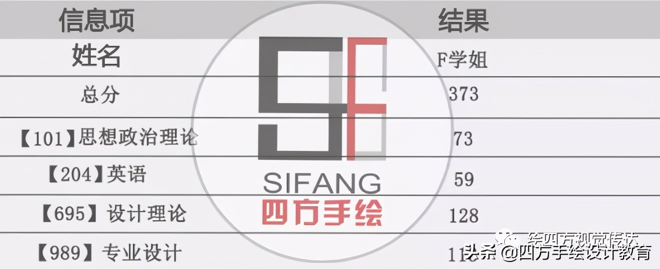 湖北工业大学视觉传达考研初试373分！理论128分，快题113分