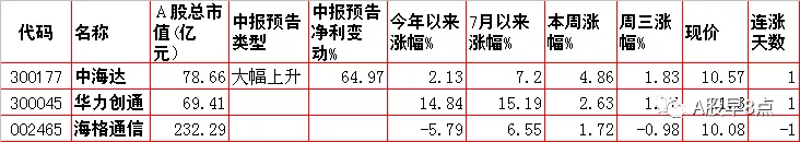 周四股市重大投资内参