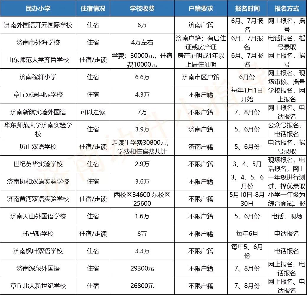 济南私立学校收费一览表,济南最好的私立学校排名(图1)