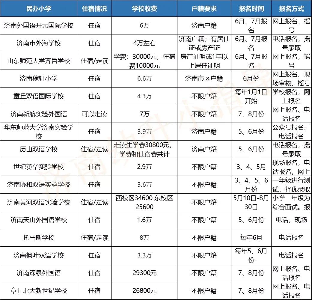 济南十大贵族学校小学,济南不限制户口的小学(图1)