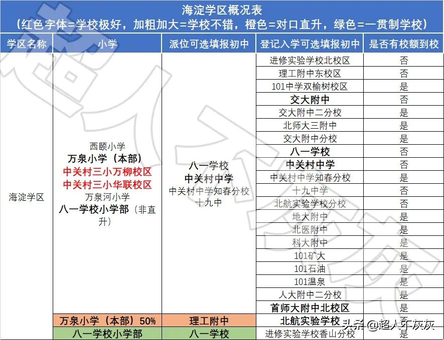 北京海淀学区房调研：17个学区，神仙学校，终极鸡娃