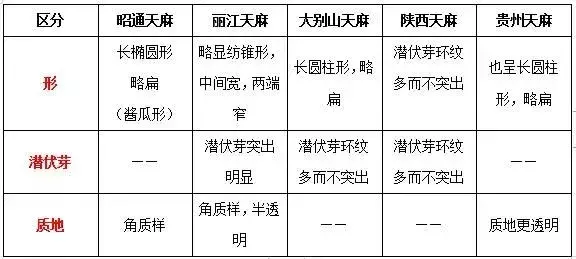 天麻主产地,天麻主产地在哪里