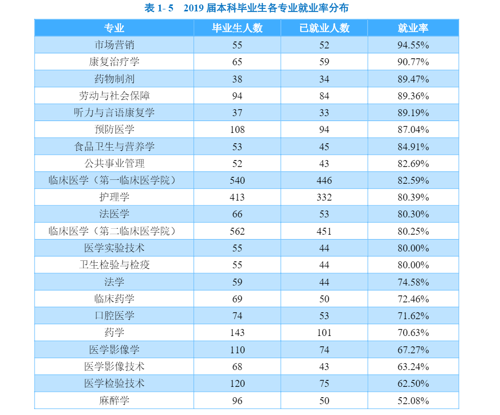 云南省最好的32所大学排名：云南大学第一，昆明医科大学第四