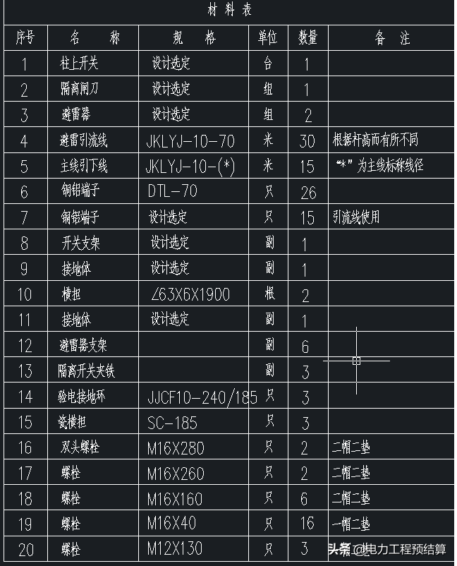 实例：10KV开关新设结算（1）工程量统计