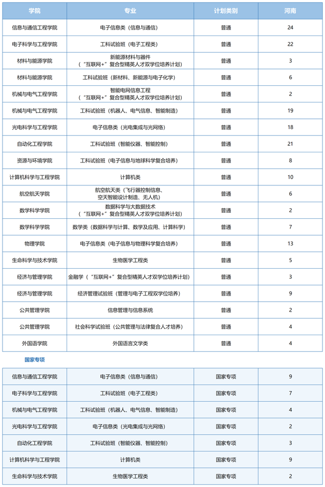 电子科技大学2021在各省各专业招生计划公布！附去年各省分数线