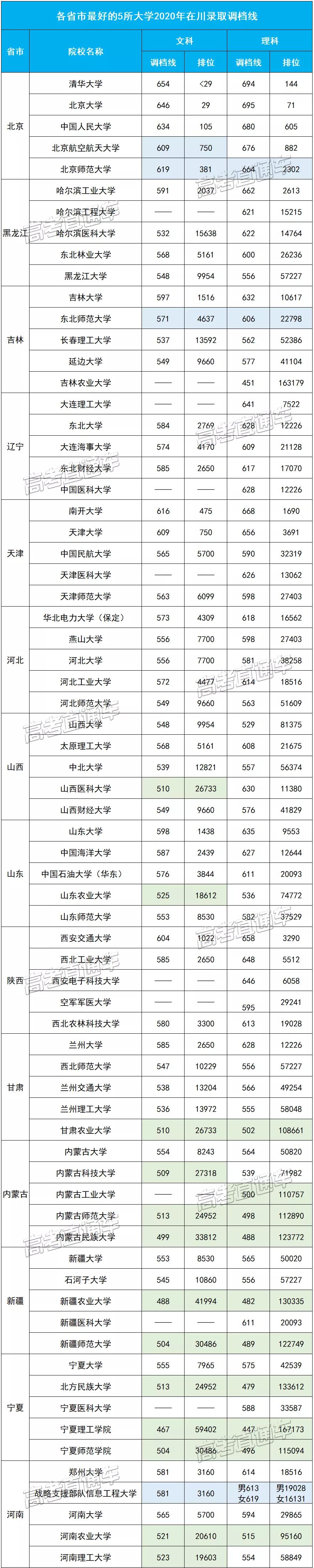锁定目标！全国31省市最好的5所大学盘点，299分就能考上？