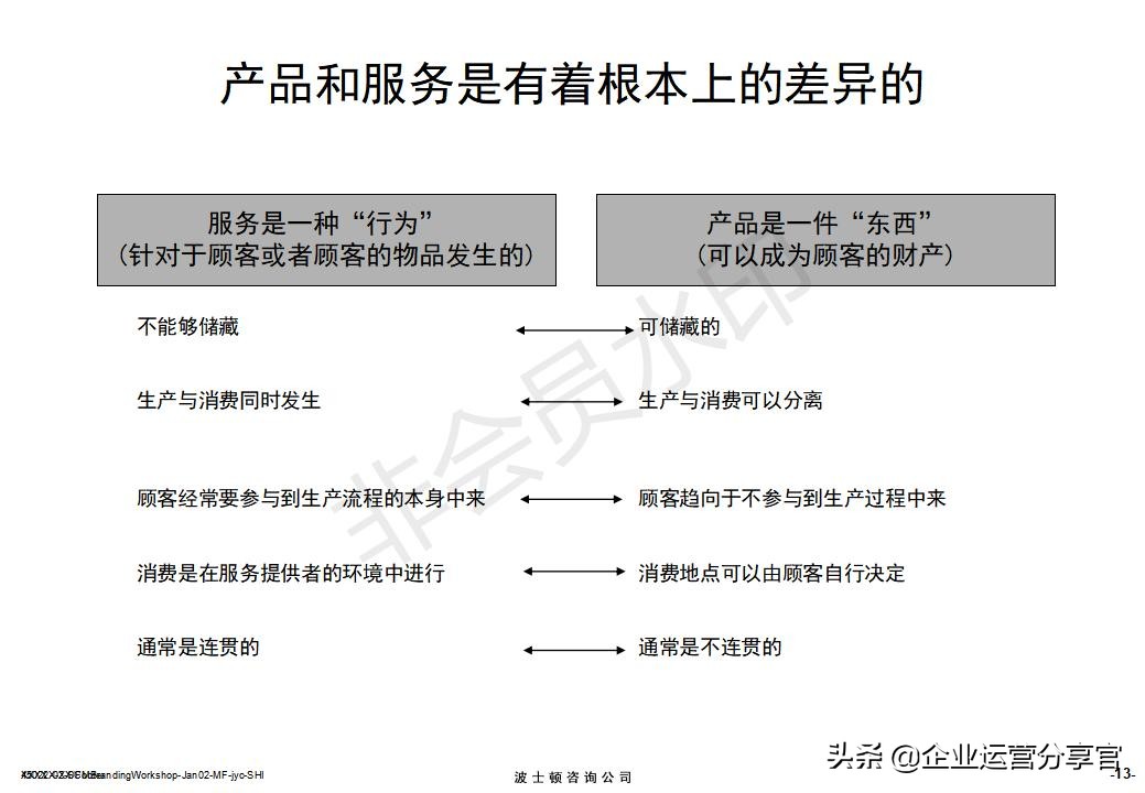 价值百万的波士顿集团内部培训资料：服务性品牌管理要点