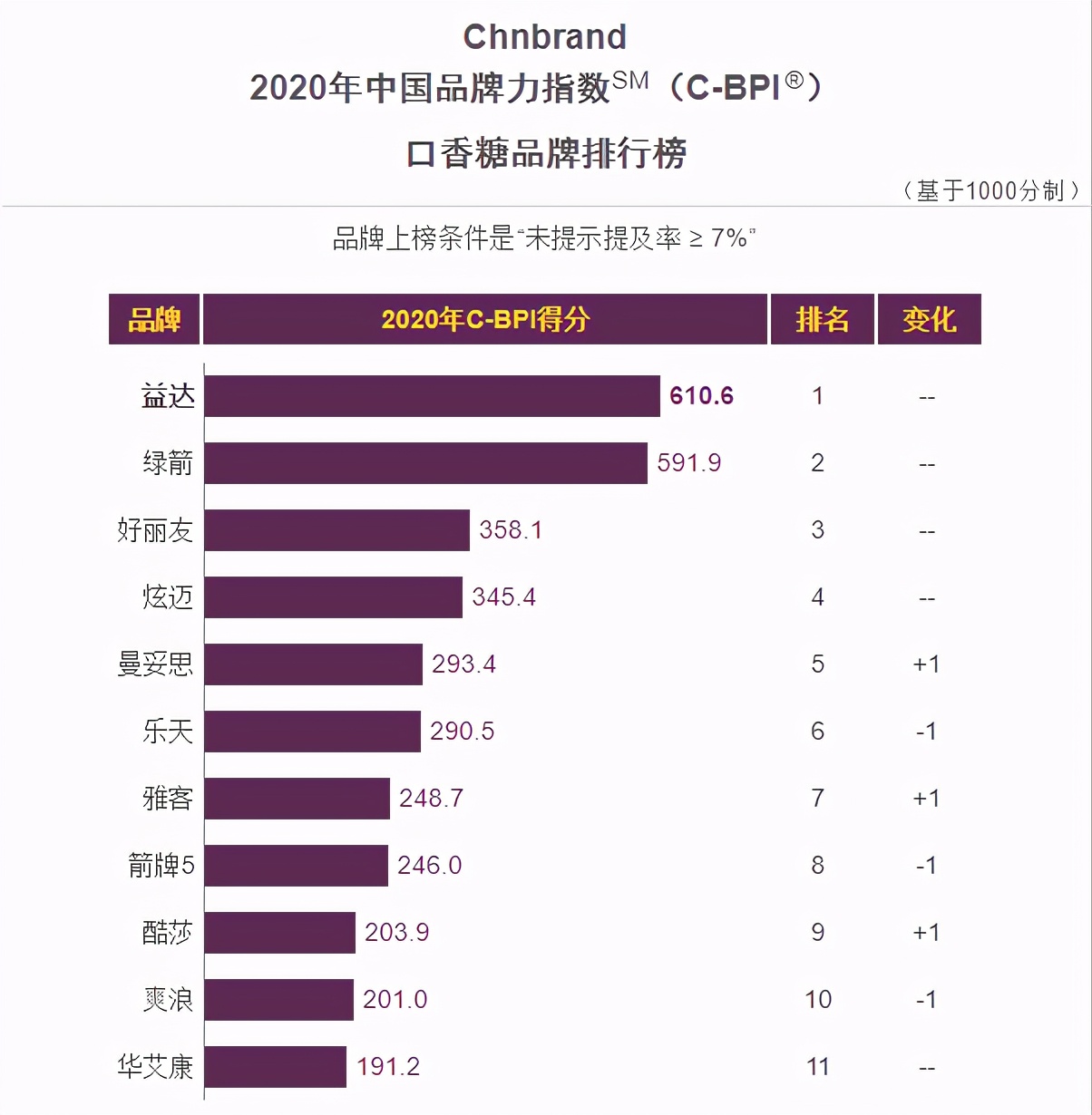 消失的綠箭，外國品牌霸占的口香糖市場，掌控國人的糖果生意