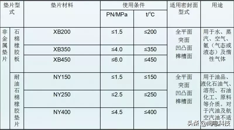 法兰垫片的类型、标识和选用！