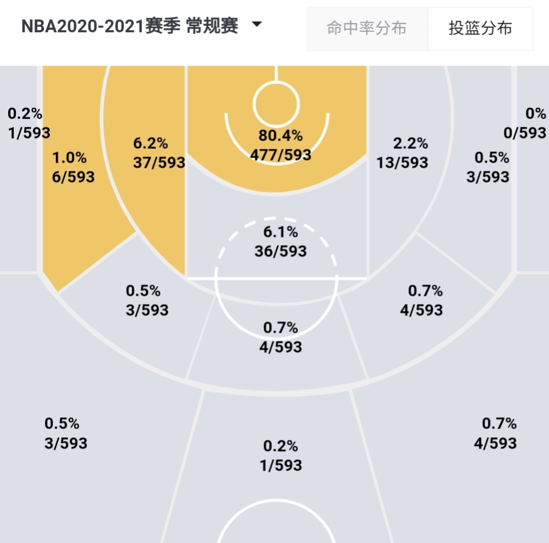 nba哪些球员没有投射能力(西蒙斯陷入交易流言，盘点没有投篮的五大球星，实力都不行？)