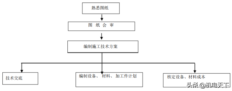 民用建筑给排水、采暖工程施工方案
