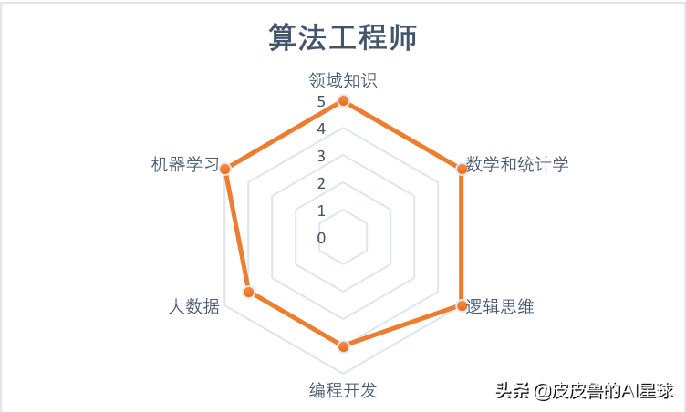求职 | 想转行数据科学，收好这份岗位选择指南与技能图谱分析