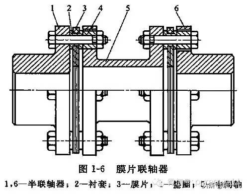 「干货」联轴器及其选用