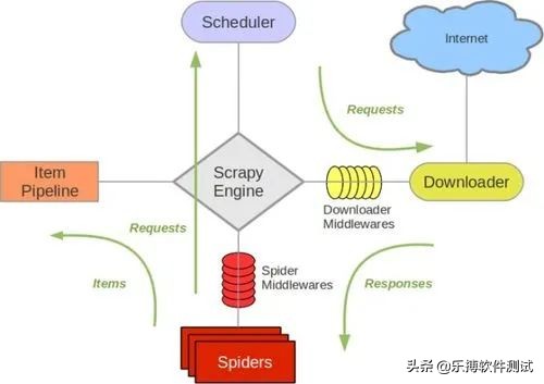 零基础教学，用python爬虫框架“Scrapy”来解锁一个小成就