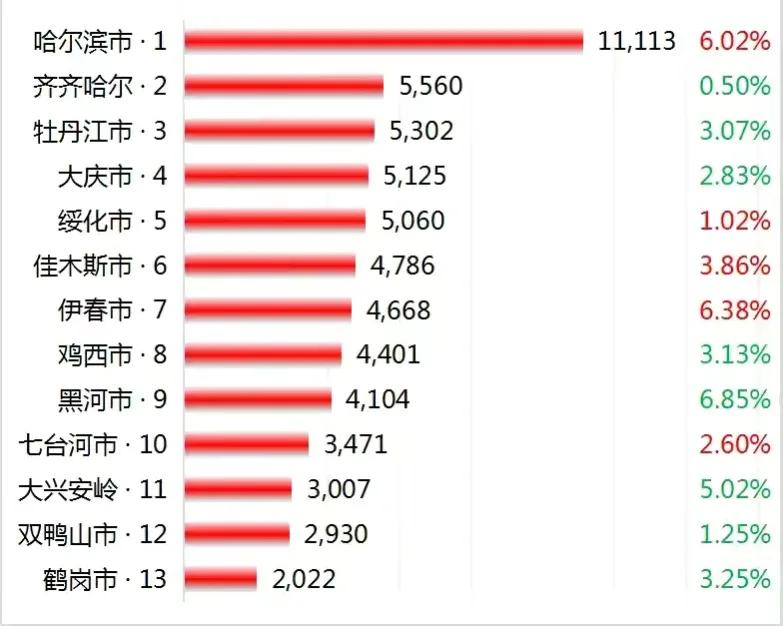 黑龙江13市10月房价：哈尔滨11113元／㎡，8市出现下跌，鹤岗垫底