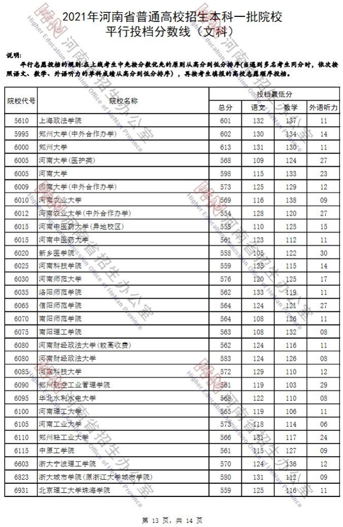 2021年河南省普通高招本科一批院校平行投档分数线