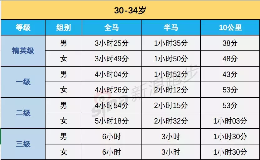 女子马拉松配速(跑步（全马、半马、10公里）等级标准，最全马拉松完赛配速表)