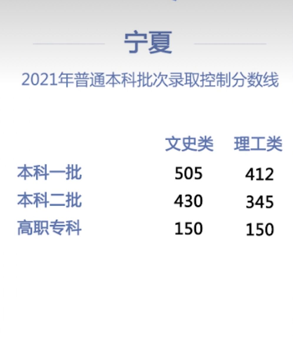 5省份高考“分数线”公布，宁夏二本线仅345分，安徽分数线最高？
