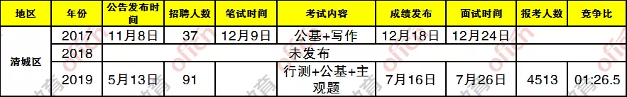 重磅 | 近三年清远事编考情分析!原来公基占比是