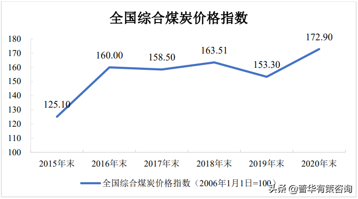 中国煤炭行业市场调研及“十四五”发展趋势研究报告
