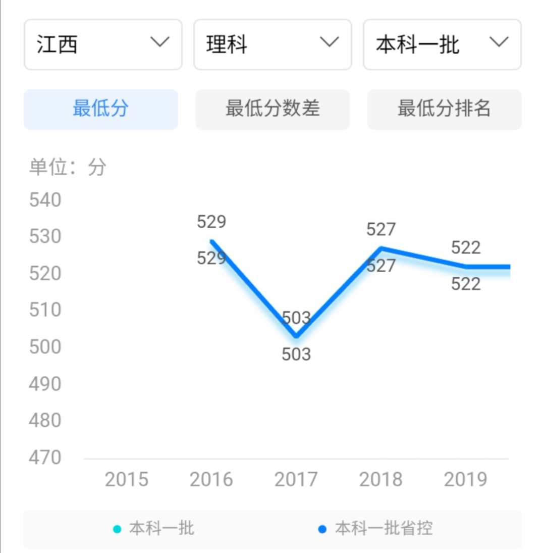 在江西的赣州还有一所不错的师范大学，学校发展不错！值得关注