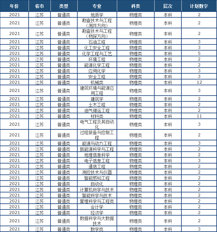 山东省2021高考分数线公布！中国石油大学（华东）近3年录取分数线看这里！