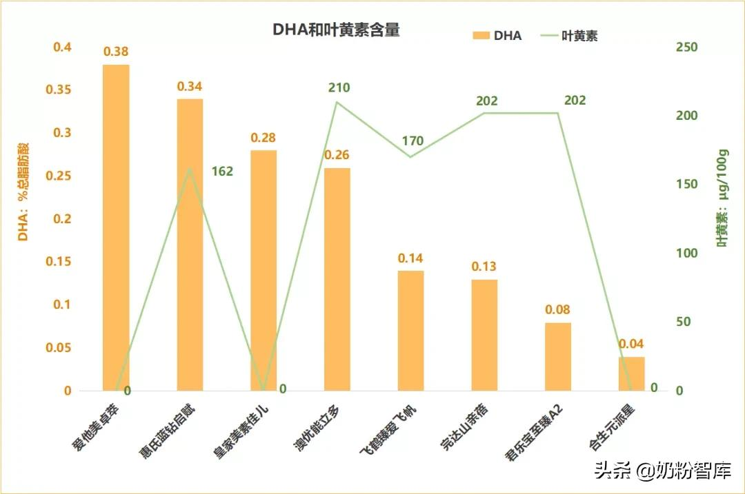 飞鹤、君乐宝、澳优、惠氏等8款奶粉深度评测,哪款值得选?