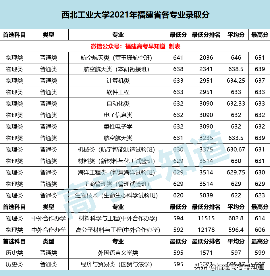 厦门大学、同济大学等16所双一流高校公布2021年各专业最低分