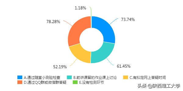 权威发布︱陕西理工大学线上教学问卷调查报告