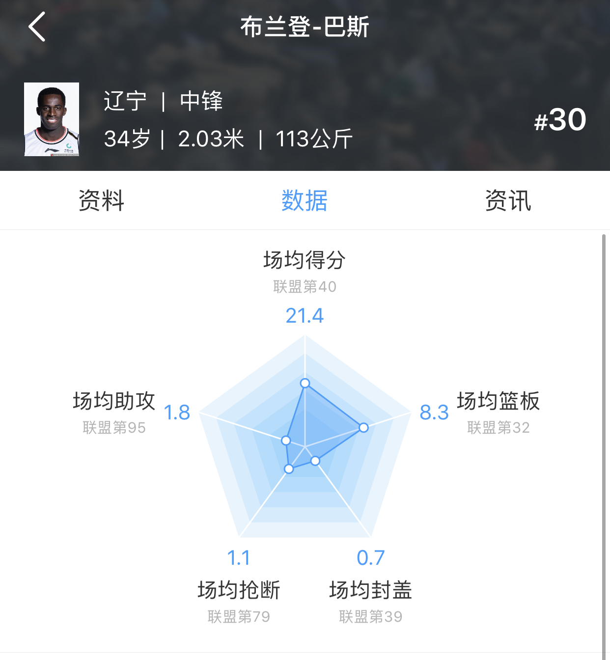 cba巴斯哪个稳（布兰登-巴斯，CBA著名劳模，辽宁攻防两端最稳定球员）-趣拿体育