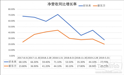 股价表现冰火两重天 好未来和新东方财报都透露了什么？