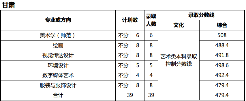 美术统考成绩251.5分，文化考多少分才能被天津师范大学录取？