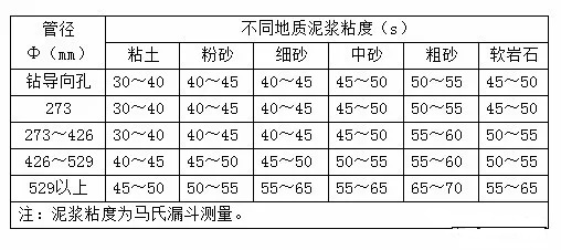 施工方案：管道穿越工程 (范本，非开挖人必存)