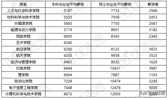 四所南京省大学的毕业生就业情况分析