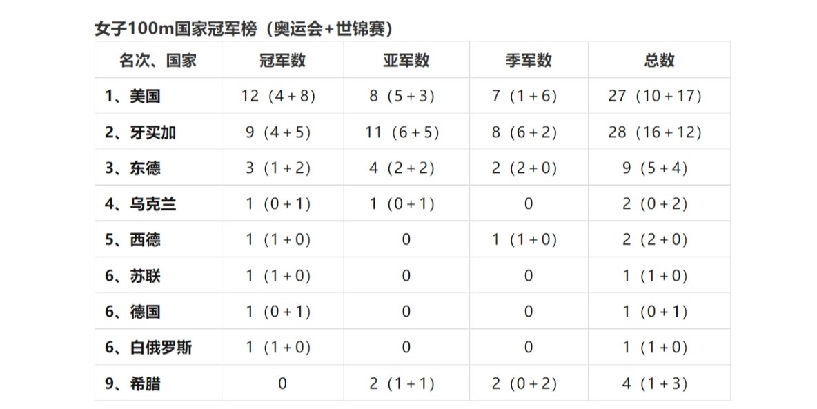 奥运会女子田径项目有哪些（盘点近五十年每个田径小项的发展与未来-女子百米篇）