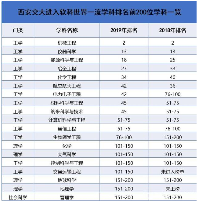 最新数据！西安交大全球排名上升7位，15个学科进入ESI前1%！