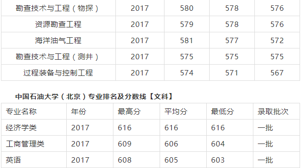 中国石油大学王牌专业及录取分数线